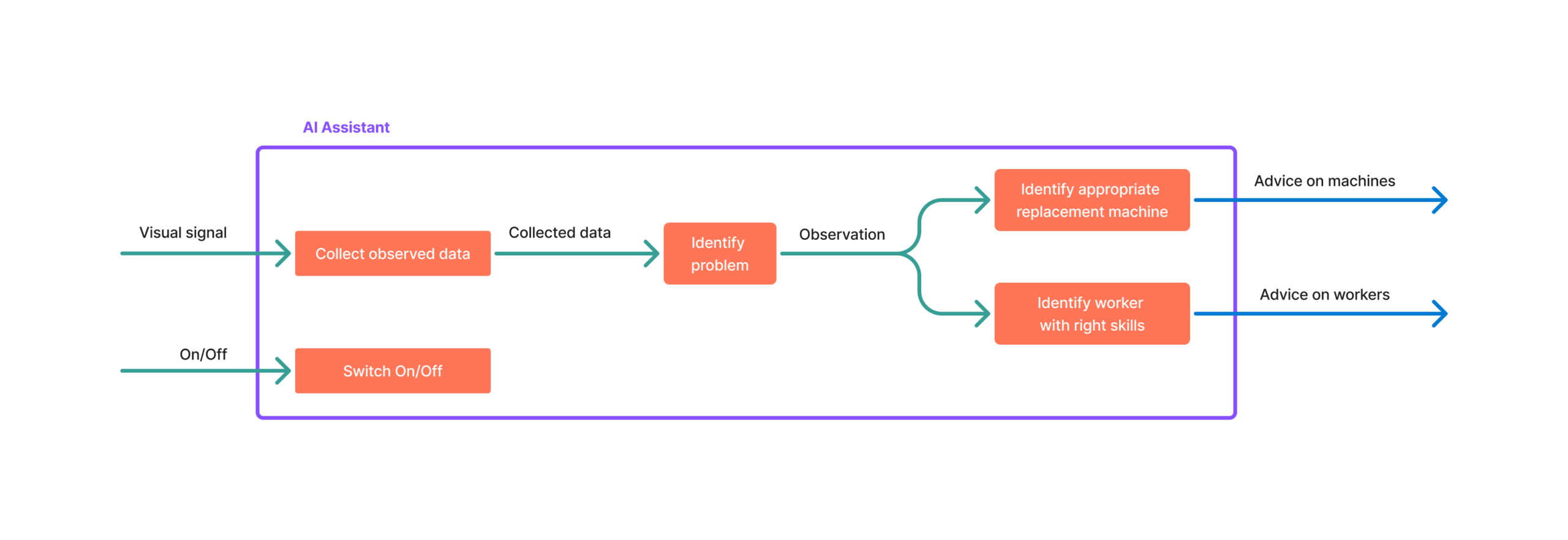Function model - Decomposed level