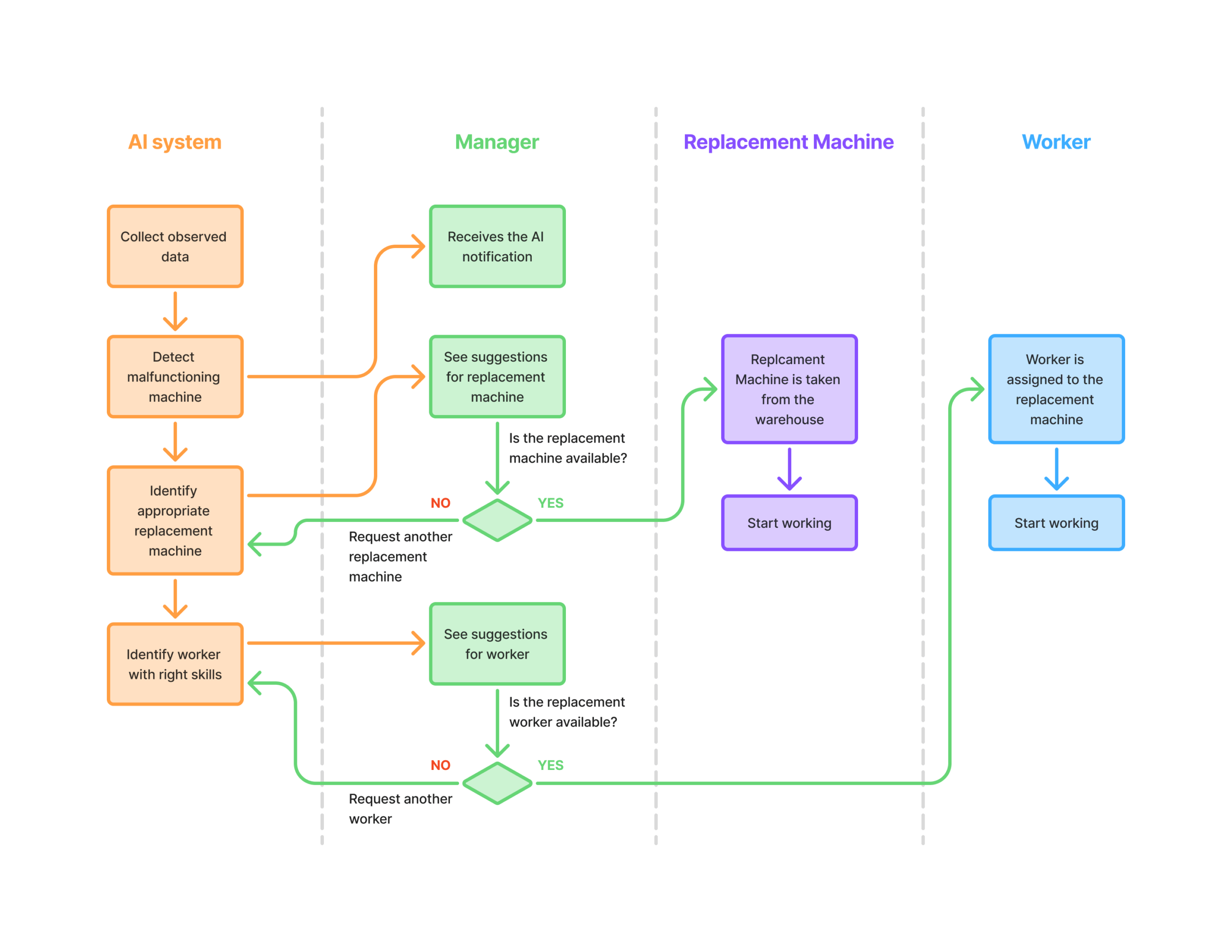 Process diagram