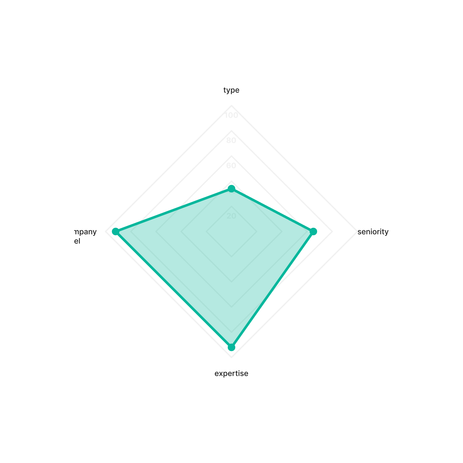 Radar Chart